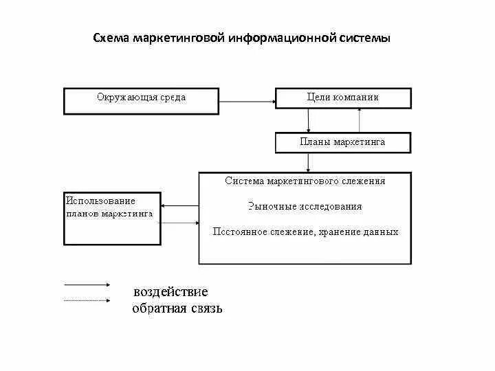 Организационные решения функции. Схема маркетинговой информационной системы. Схема маркетинговой информационной системы компании. Функции решения в методологии и организации процесса управления. Функции решений в процессе управления.