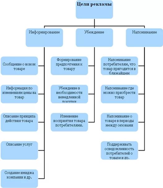 Цель рекламных средств. Цели рекламы схема. Определение целей рекламы. Основные цели рекламы. Цели рекламы таблица.