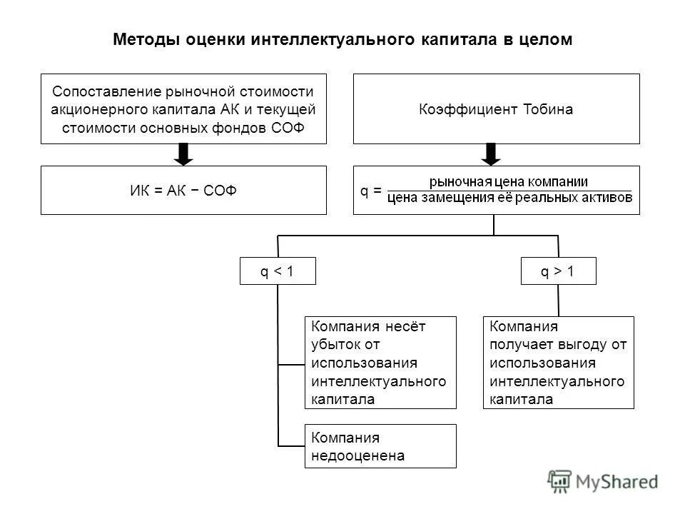 Оценка интеллектуального капитала. Методы измерения интеллектуального капитала. Методы оценки стоимости капитала.