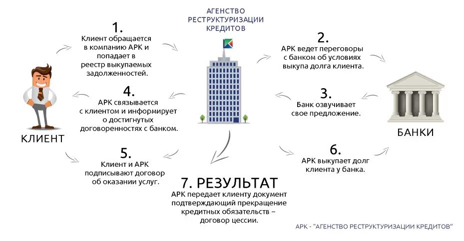 Можно ли выкупить долг. Реструктуризация кредита. Реструктуризация банковского долга. Реструктуризация долга по кредиту. Реструктуризация долга схема.