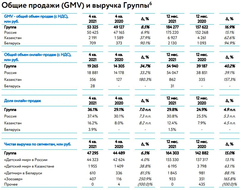 Выручка 2021. Выручка 2021. Скорректированная операционная прибыль это. Лукойл выручка 2021. Выручка 2021.