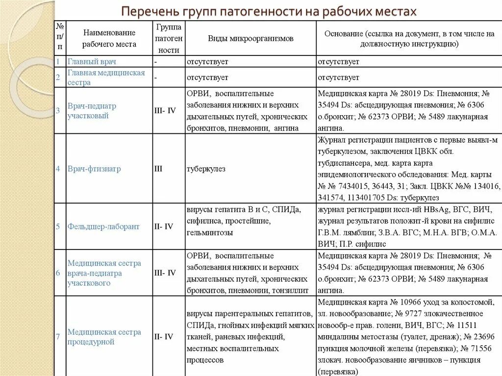 К вирусным агентам 2 группы патогенности относятся. Микроорганизмы 1 группы патогенности перечень. К какому классу патогенности относятся микроорганизмы 3 4 группы. 3-4 Группа патогенности микроорганизмов перечень. Санпин 3 группа патогенности