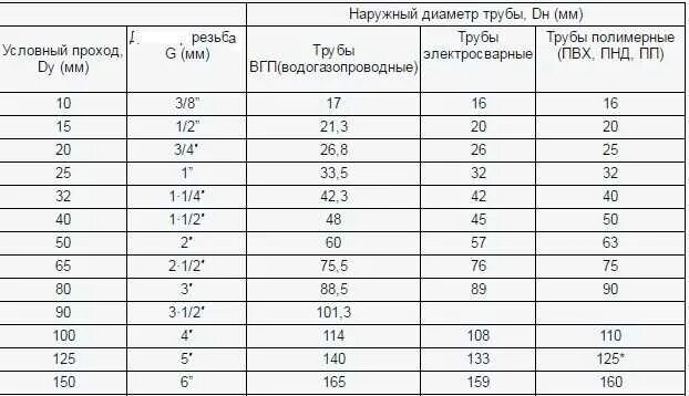 Дюйм внутренний диаметр. Условный проход ПНД труб. Труба ду20 наружный диаметр. Диаметры труб стальных таблица дюймы. Труба ПНД 20мм диаметр прохода.