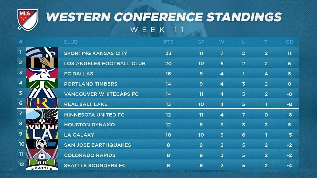 Футбол чемпионат млс турнирная таблица. МЛС футбол таблица. MLS таблица. США футбол МЛС таблица. MLS футбол.