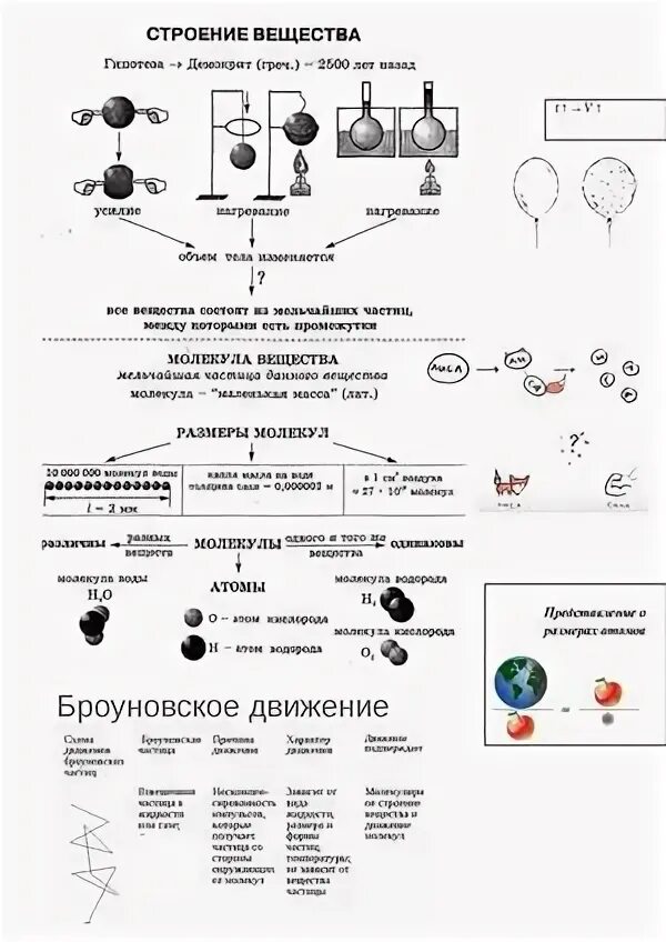 Строение органических молекул. Атомное строение вещества химия 11 класс. Схема строения вещества химия. Строение по химии. Строение вещества химическая связь 11 класс конспект.