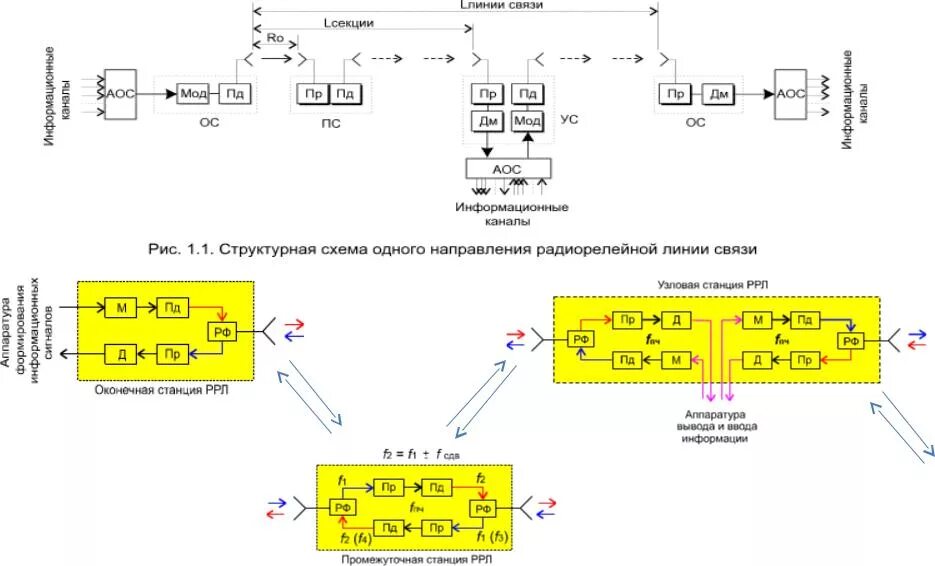 Линии прямой связи. Структурная схема радиорелейной станции. Общая схема радиорелейной линии связи. Структурная схема оконечной станции цифровой РРЛ.. Схемы аппаратура радиорелейной системы связи на Железнодорожном.