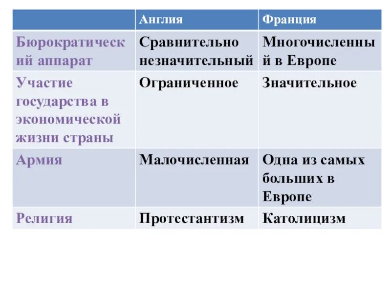 Различия великобритании и франции. Сравнительная таблица абсолютизм в Англии и Франции. Сравнение Англии и Франции. Сравнение англий и франций. Абсолютизм во Франции и Англии таблица.