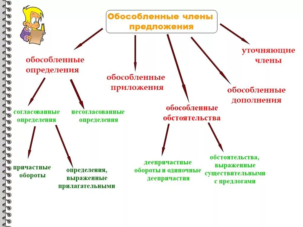 Кластер обособленные чл предложения. Тема обособленные определения и обстоятельства