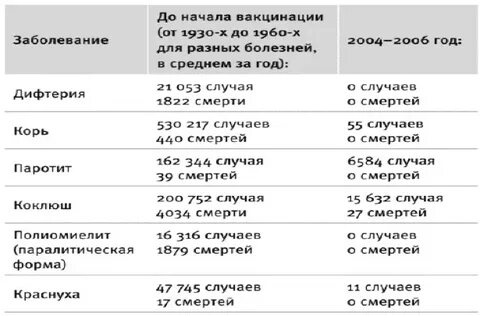 Начало прививки