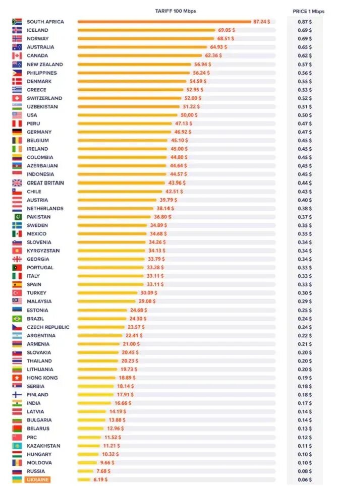 Самый быстрый интернет по странам. Рейтинг стран по скорости интернета. Где самый быстрый интернет по странам.