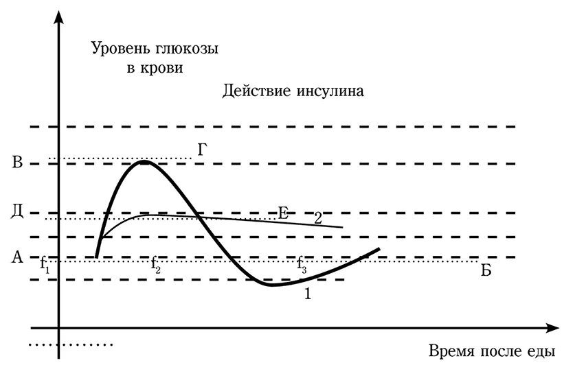 Сахар в крови после обеда. График изменения сахара в крови после еды. График уровень Глюкозы в крови после еды. График уровня Глюкозы после еды. Уровень сахара после еды график.