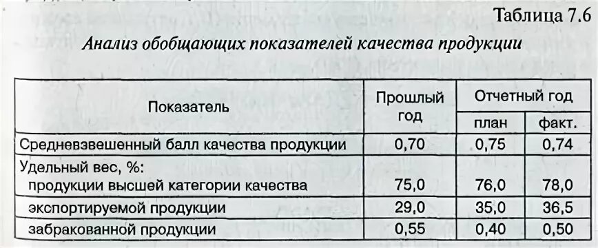 Качество продукции обобщающее. Анализ обобщающих показателей качества продукции. Таблица анализ обобщающих показателей качества продукции. Средневзвешенный балл качества продукции. Примеры обобщающих показателей.