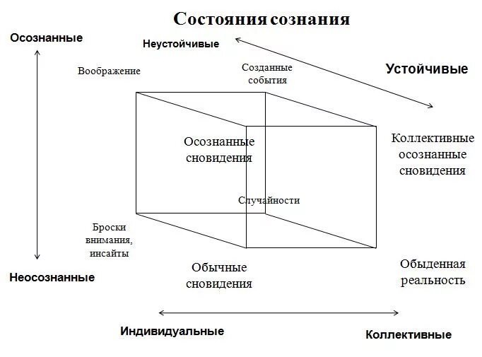 Состояние изменилось. Измененные состояния сознания физиология. Измененное состояние сознания схема. Состояния сознания в психологии кратко. Схема состояний.