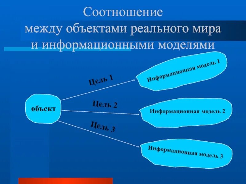 Модели реальных объектов. Информационная модель объекта. Соотношение объекта и предмета схема. Цель информационной модели