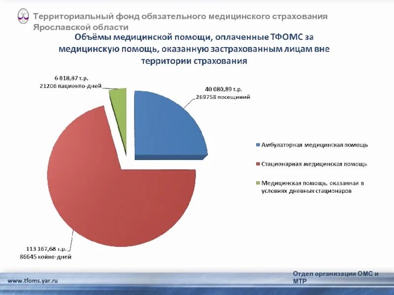 Сайт федерального омс. Структура фондов обязательного медицинского страхования. Структура финансирования ФОМС. Региональный фонд обязательного медицинского страхования. ТФОМС Ярославской области.