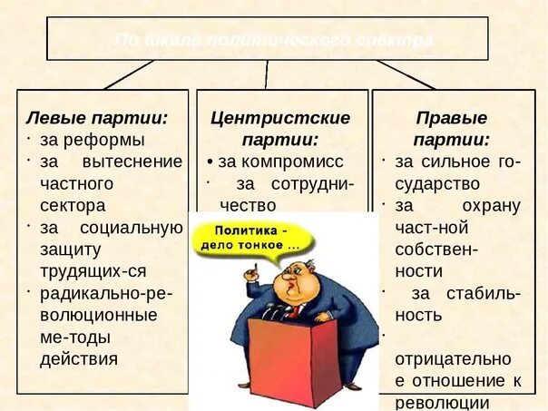 Цель правых партий. Партии по шкале политического спектра. Левые и правые политические партии. Политические партии левые правые и центристы. Левые партии и правые партии.