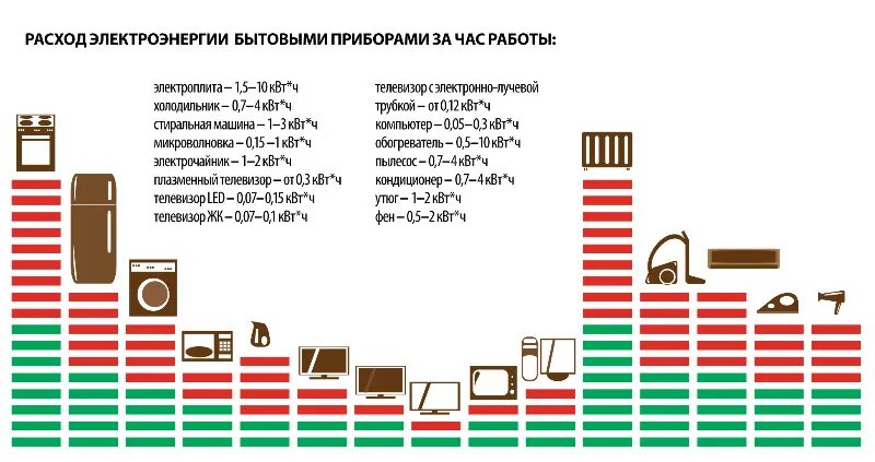 Сколько тратит электроэнергии компьютер. Потребление электроэнергии бытовыми приборами в сутки таблица. Сколько энергии потребляет компьютер. Таблица потребления электроэнергии бытовыми приборами.