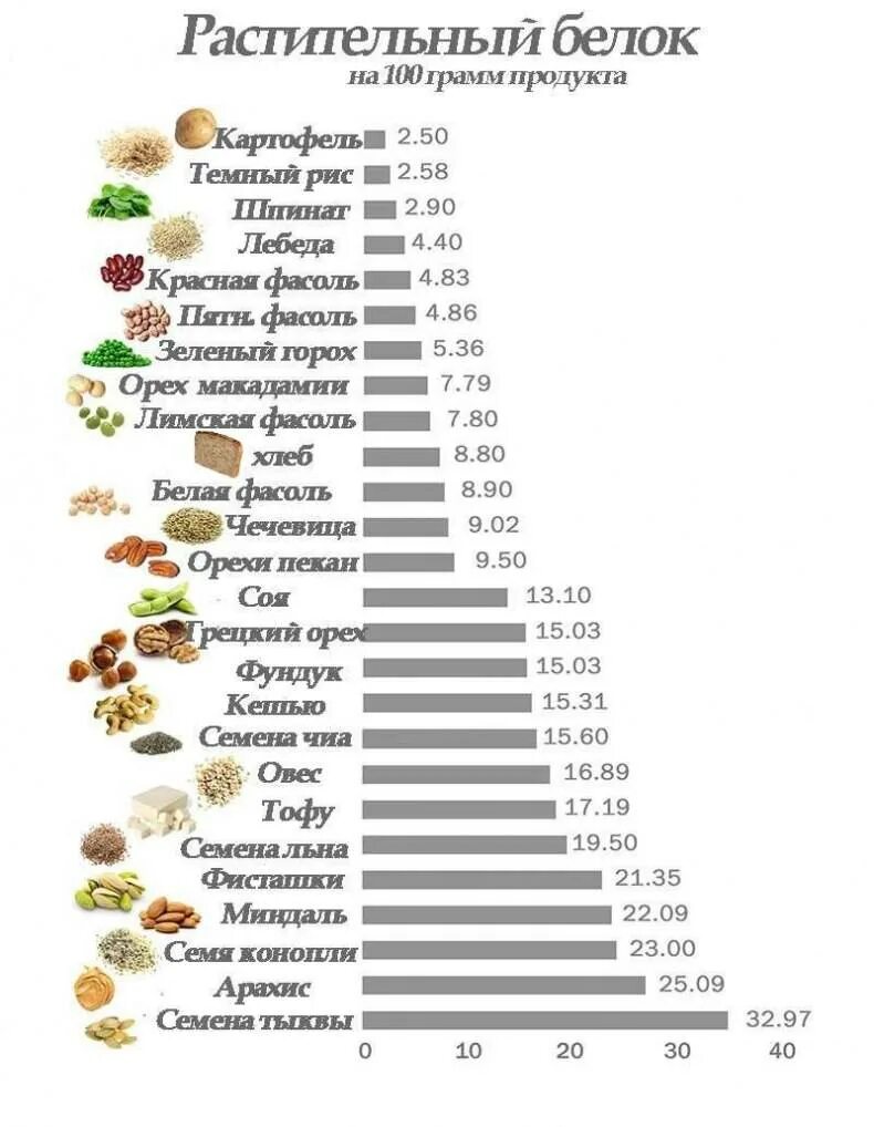 Большое содержание белка