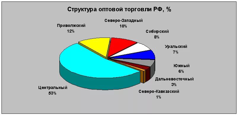 Организация торговли в рф