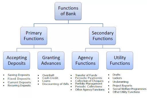 Functions of the Bank. Functions of Central Bank. Banking functions. The functions in Bank. Banking activity