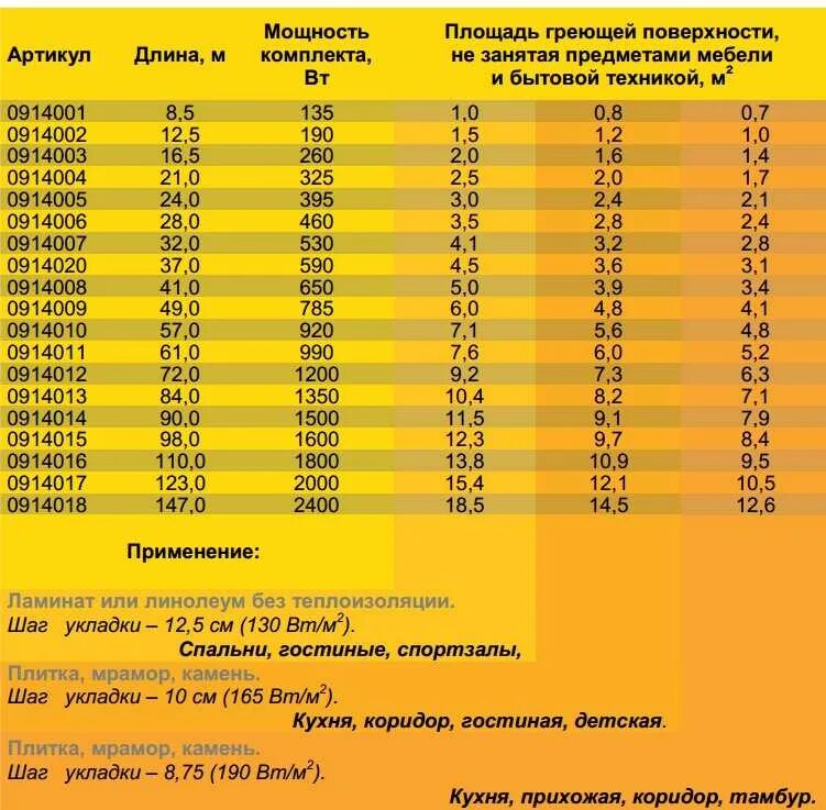 Сколько потребляет плитка. Потребляемая мощность теплого пола на 5 м2. Мощность теплого пола на 2 м2. Мощность теплого пола на 1 квадратный метр. Тёплый пол электрический мощность м2.