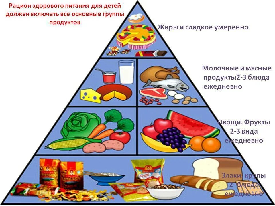 Пищевая пирамида питания здорового питания для детей. Пирамида питания здорового человека. Пирамида здорового питания для детей дошкольного возраста. Пирамида питания пищевая пирамида школьника.