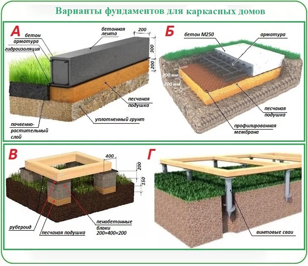 Построить фундамент на даче. Типы фундаментов ленточные столбчатые плитные свайные. Столбчатый монолитный фундамент под беседку. Ленточный столбчатый и свайный фундаменты. Фундамент столбчатый 3х6.