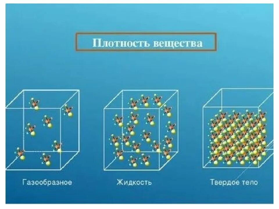 Плотность. Примеры плотности вещества. Плотность. Плотность вещества 7 класс физика формулы. Масса тела плотность вещества физика 7 класс.