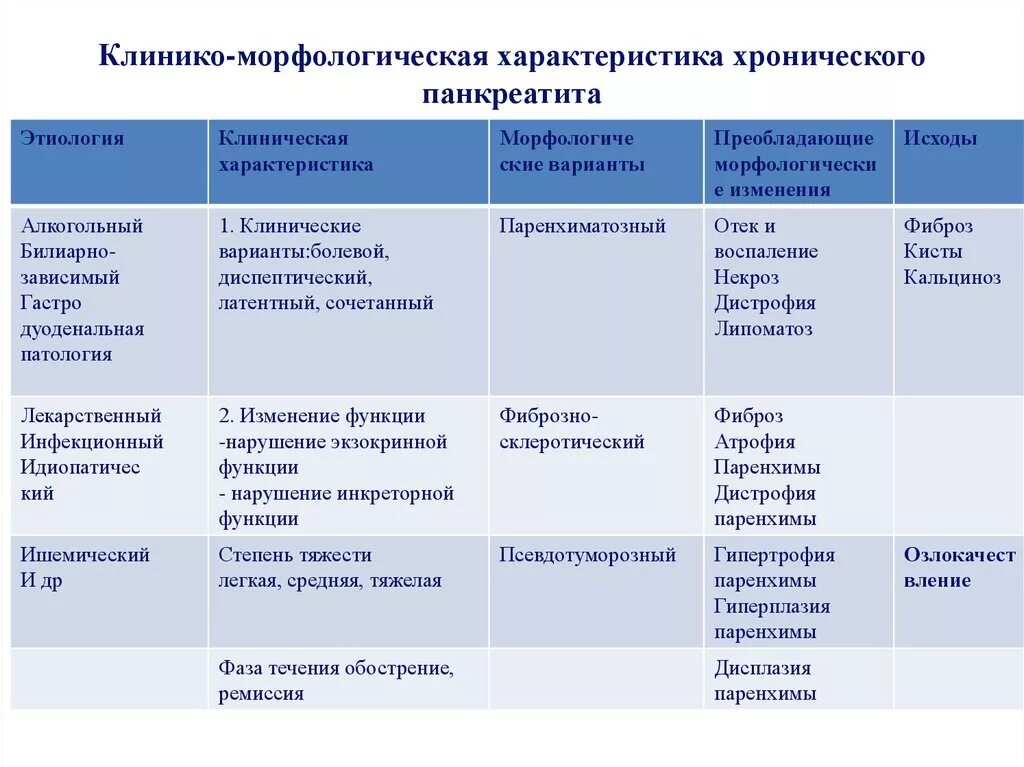 Клинико-морфологические формы хронического панкреатита. Острый и хронический панкреатит таблица. Морфологическая классификация хронического панкреатита. Морфологическая характеристика форм острого панкреатита. Панкреатит характеристика