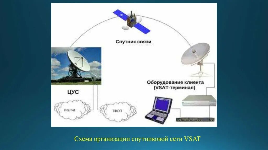 Принцип действия спутниковой системы связи. Принципы организации спутниковой связи VSAT. Ретрансляторы систем спутниковой связи. Спутниковая связь VSAT схема. Сигналы передаваемые спутниками