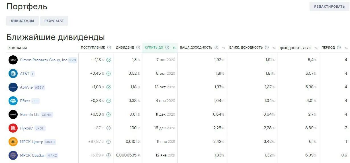 Дивидендный портфель акций. Доходность портфеля по дивидендам. Дивидендный портфель из российских акций.