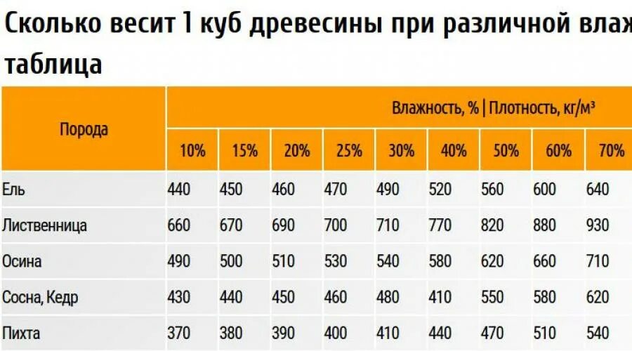 Сколько лет выдерживает. Вес Куба древесины сосны естественной влажности. Сколько весит куб доски естественной влажности. Вес 1 м3 доски обрезной естественной влажности сосна. Плотность доски сосна естественной влажности.