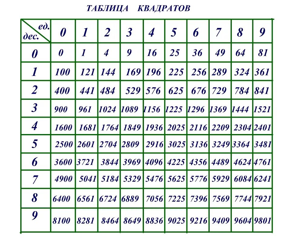 169 целых. Квадратные корни таблица. Корни из чисел таблица. Таблица корень квадратный из числа. Корень из таблица квадратов.