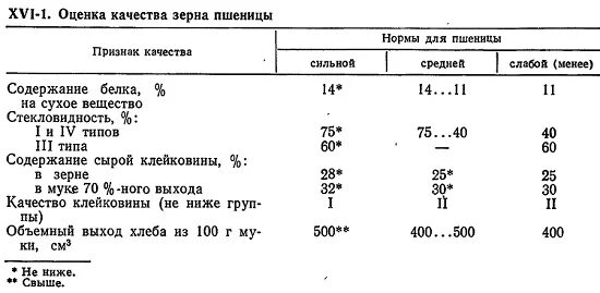 Оценка качества зерновых. Клейковина пшеницы по классам таблица. показатели качества зерна пшеницы. показатели качества фуражного зерна. показатели фуражного зерна пшеницы.