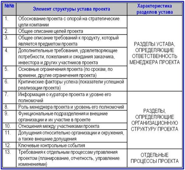 Составляющие устава проекта. Устав проекта как заполнить. устав проекта пример. примеры устава проекта пример. устав бизнес проекта пример.