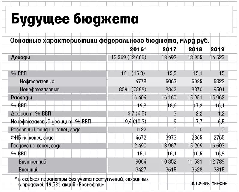 Министерство финансов расходы. Бюджет на год. Бюджет на 3 года. Основные характеристики федерального бюджета России. Бюджет финансов в России.