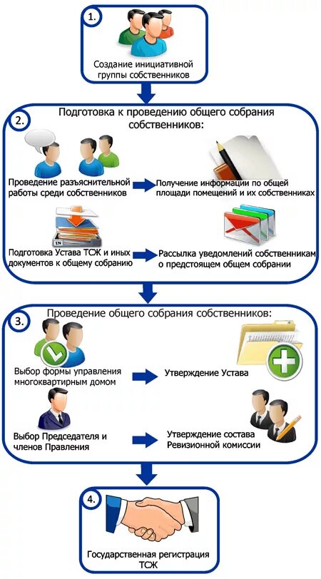 Создание товарищества собственников жилья. Схема создания ТСЖ. Порядок создания товарищества собственников жилья. Как создать ТСЖ В многоквартирном доме. Старший совета дома