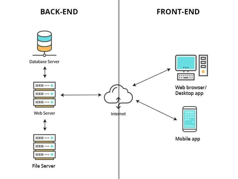 Бэк приложения. Схема взаимодействия frontend и backend. Схема фронт бэкенд. Backend frontend схема. Архитектура веб приложений.