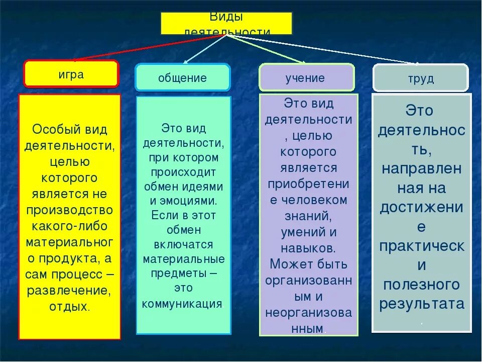 Субъект цель средства результат. Виды деятельности игра учение труд. Деятельность виды деятельности Обществознание 6 класс. Основные виды человеческой деятельности. Формы деятельности человека.