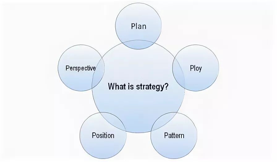 Модель 5 п. Пять п стратегии Минцберга. Стратегия по Минцбергу пример. Стратегия 5p.