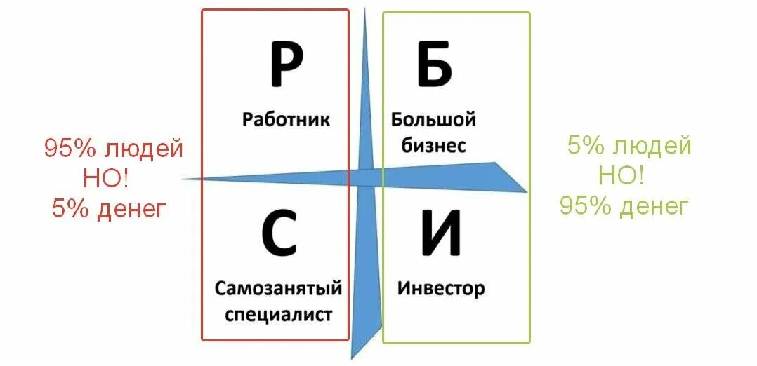 Денежные потоки книги. Богатый папа Квадрант денежного потока.