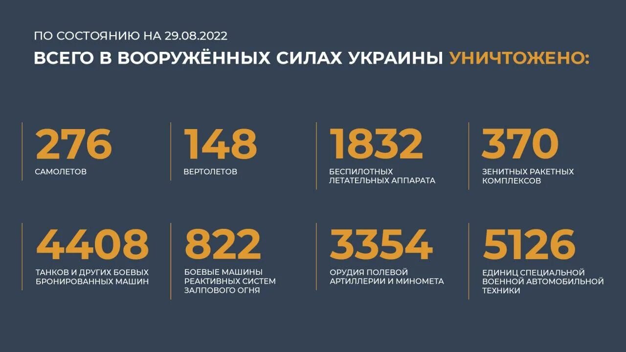 29 30 августа. Численность армии Украины. Таблица потери ВСУ на сегодня. Потери Украины в цифрах на август 2022 МО России.