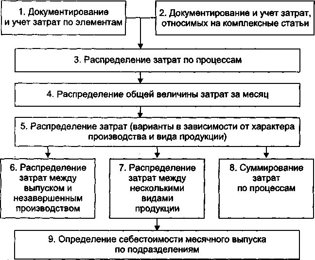 Последовательность учета затрат при попроцессном методе.. Попроцессный метод калькулирования схема. Попроцессный метод учета затрат схема. Этапы попроцессного метода учета затрат на производство.