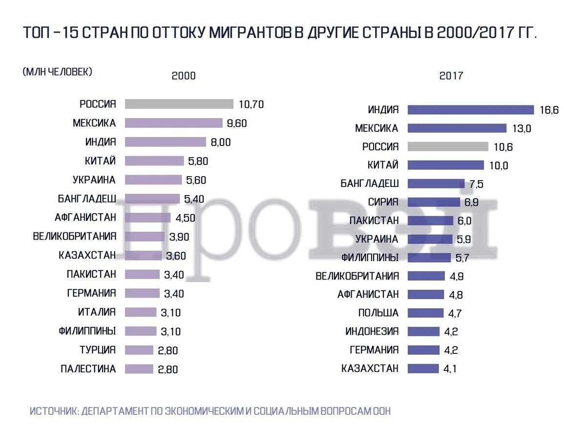 В какой регион переехать. Страны с наиболее высоким количеством мигрантов. Топ стран по количеству мигрантов. Страны Лидеры по миграции. Страны с высоким уровнем миграции.