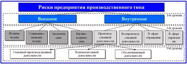 Производственные риски на производстве. Внутренние и внешние риски организации. Риски производства предприятия примеры. Риск на предприятии. Производственные риски на предприятии.