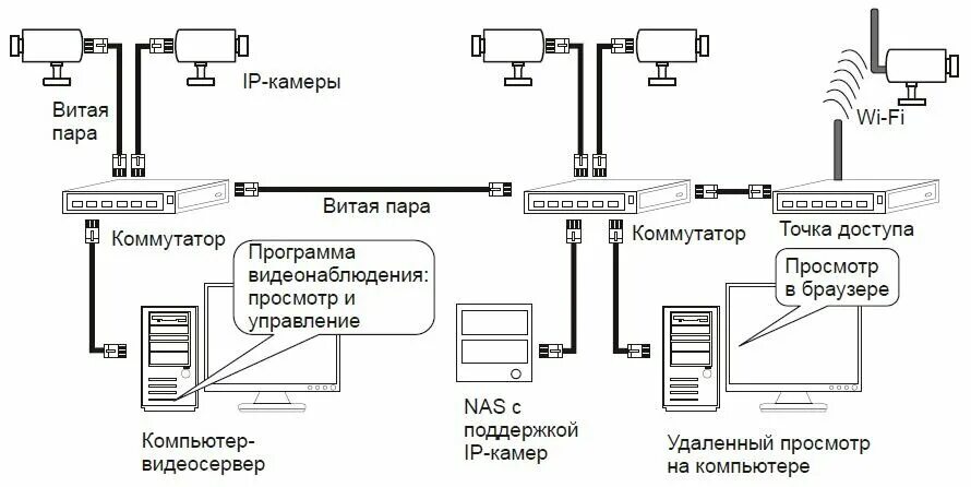 Подключение удаленной камеры