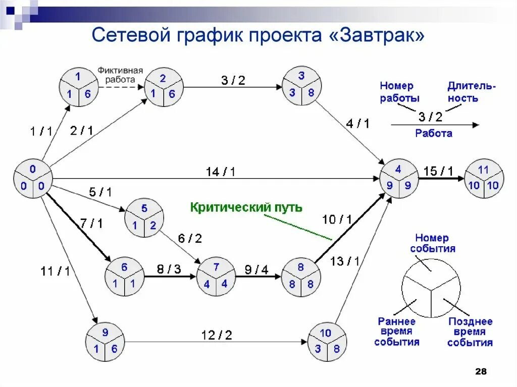 Сетевые графики позволяют