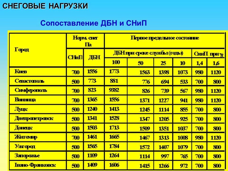 Снеговая нагрузка кг м2