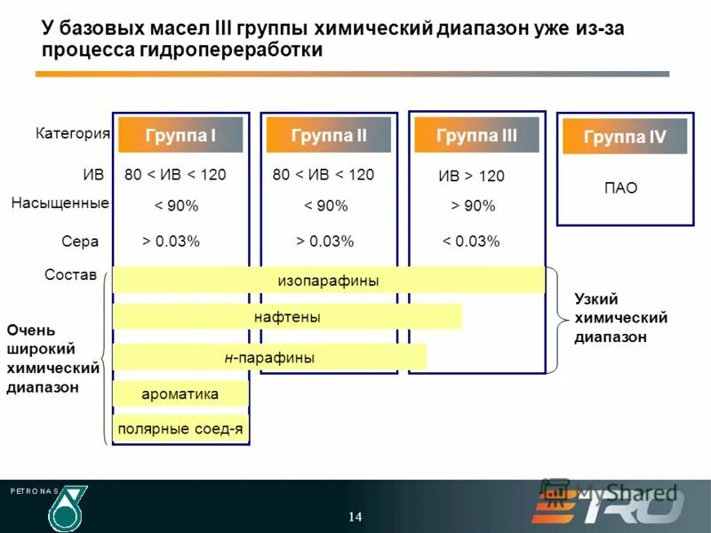 1,2,3 Группы базовых масел. Базовое масло 1 группы. API классификация базовых масел. Базовые масла 2 группы. Масла 1 группы