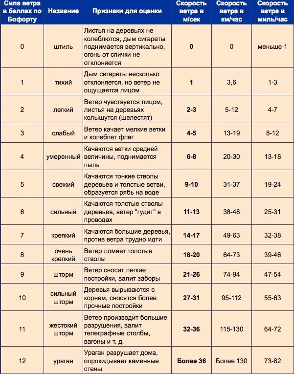 Таблица силы ветра. Оценка скорости ветра. Скорость ветра в км. Таблица скорости ветра м/с. Ветер 7 9 м с